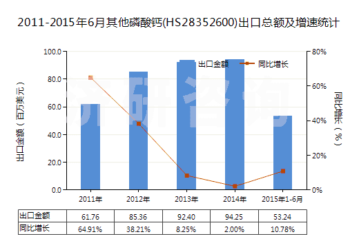 2011-2015年6月其他磷酸鈣(HS28352600)出口總額及增速統(tǒng)計 2011-2015年6月其他磷酸鈣(HS28352600)出口總額及增速統(tǒng)計